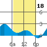 Kahului tide chart for Saturday, February 18, 2023
