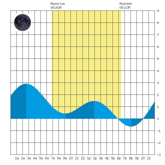 Kahului tide chart for Sunday, February 19, 2023