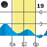 Kahului tide chart for Sunday, February 19, 2023