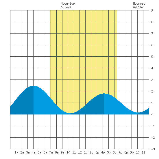 Kahului tide chart for Wednesday, February 22, 2023
