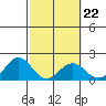 Kahului tide chart for Wednesday, February 22, 2023