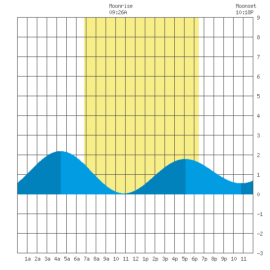 Kahului tide chart for Thursday, February 23, 2023