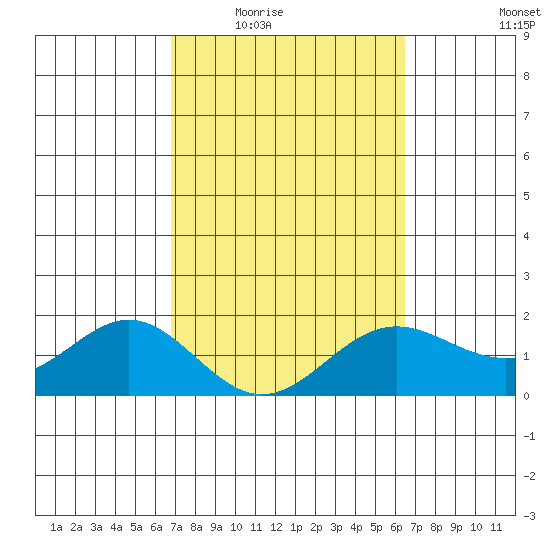 Kahului tide chart for Friday, February 24, 2023