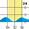 Kahului tide chart for Friday, February 24, 2023