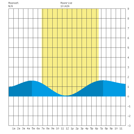 Kahului tide chart for Saturday, February 25, 2023