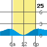 Kahului tide chart for Saturday, February 25, 2023