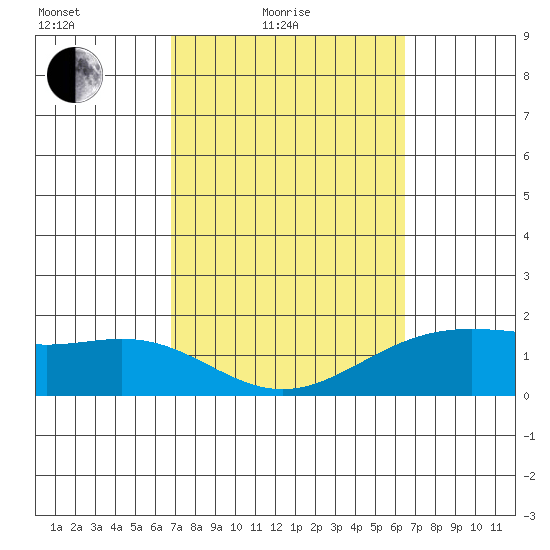 Kahului tide chart for Sunday, February 26, 2023