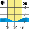 Kahului tide chart for Sunday, February 26, 2023