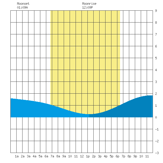 Kahului tide chart for Monday, February 27, 2023