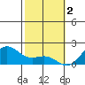 Kahului tide chart for Thursday, February 2, 2023