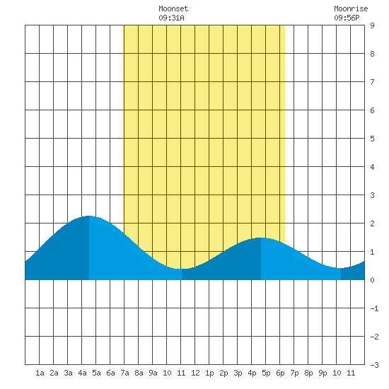 Kahului tide chart for Thursday, February 9, 2023