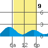 Kahului tide chart for Thursday, February 9, 2023