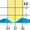Kahului tide chart for Sunday, March 12, 2023