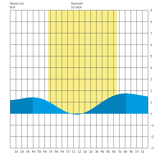 Kahului tide chart for Monday, March 13, 2023