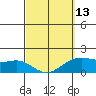 Kahului tide chart for Monday, March 13, 2023