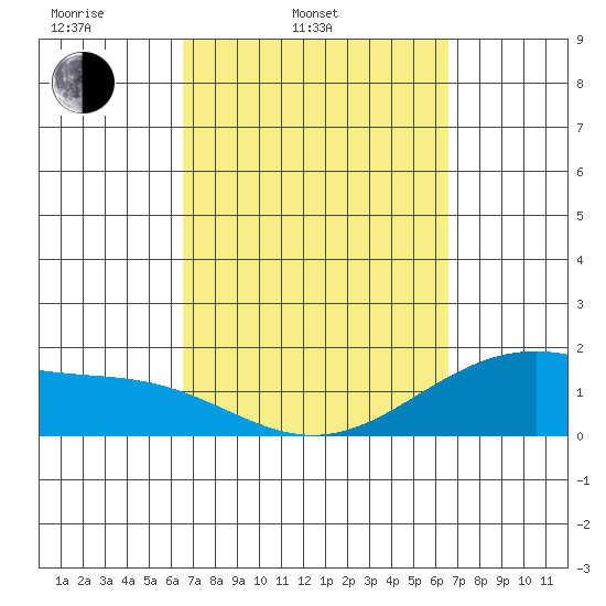 Kahului tide chart for Tuesday, March 14, 2023