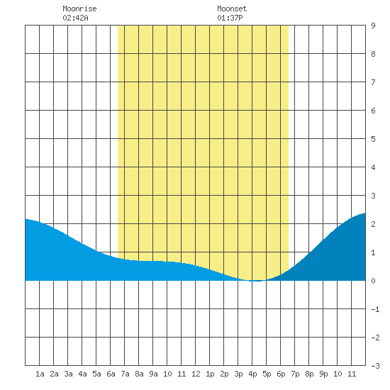 Kahului tide chart for Thursday, March 16, 2023