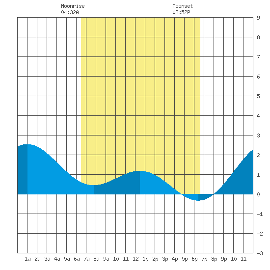Kahului tide chart for Saturday, March 18, 2023