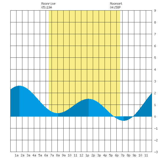 Kahului tide chart for Sunday, March 19, 2023