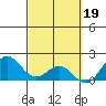 Kahului tide chart for Sunday, March 19, 2023
