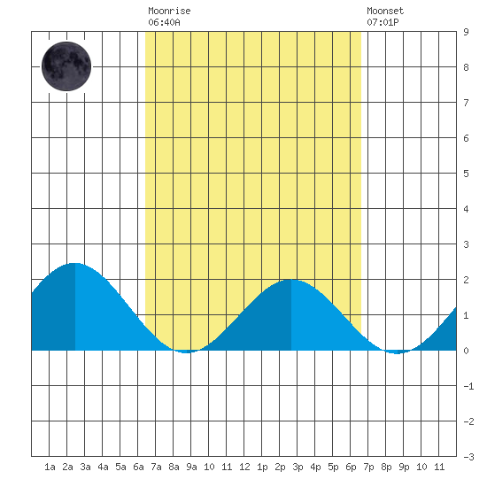 Kahului tide chart for Tuesday, March 21, 2023