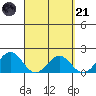 Kahului tide chart for Tuesday, March 21, 2023