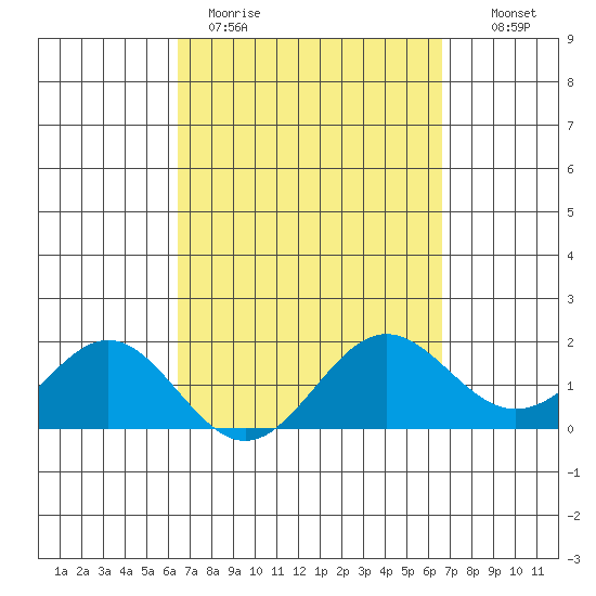 Kahului tide chart for Thursday, March 23, 2023