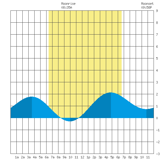 Kahului tide chart for Friday, March 24, 2023