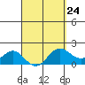 Kahului tide chart for Friday, March 24, 2023