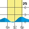 Kahului tide chart for Saturday, March 25, 2023