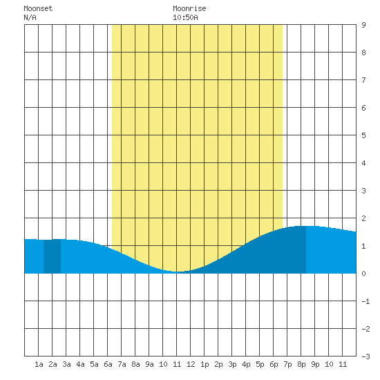Kahului tide chart for Monday, March 27, 2023