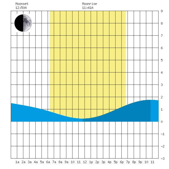 Kahului tide chart for Tuesday, March 28, 2023