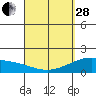 Kahului tide chart for Tuesday, March 28, 2023