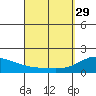 Kahului tide chart for Wednesday, March 29, 2023