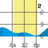 Kahului tide chart for Thursday, March 2, 2023