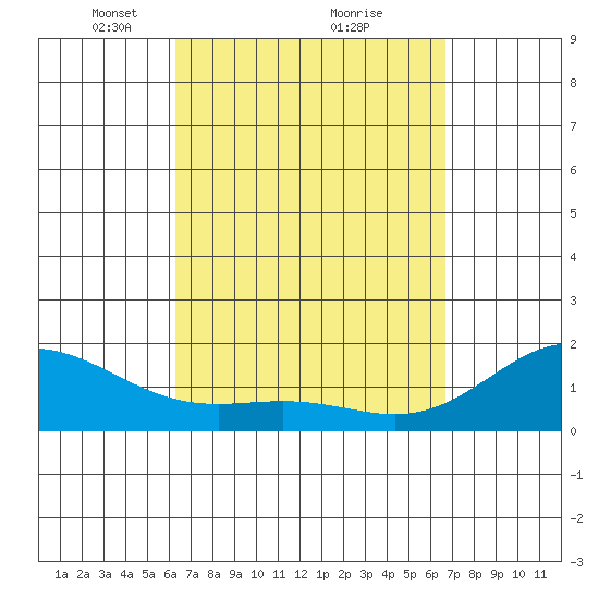 Kahului tide chart for Thursday, March 30, 2023