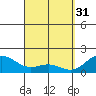 Kahului tide chart for Friday, March 31, 2023