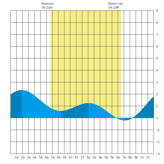 Kahului tide chart for Saturday, March 4, 2023