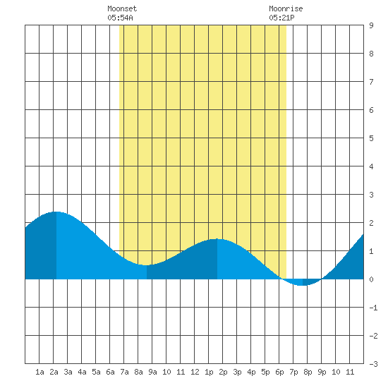 Kahului tide chart for Sunday, March 5, 2023