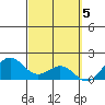 Kahului tide chart for Sunday, March 5, 2023