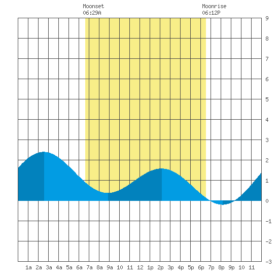 Kahului tide chart for Monday, March 6, 2023