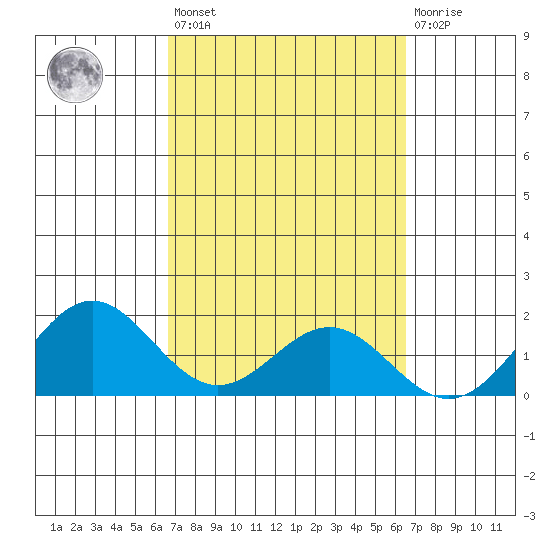 Kahului tide chart for Tuesday, March 7, 2023