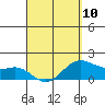 Kahului tide chart for Monday, April 10, 2023
