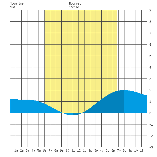 Kahului tide chart for Tuesday, April 11, 2023