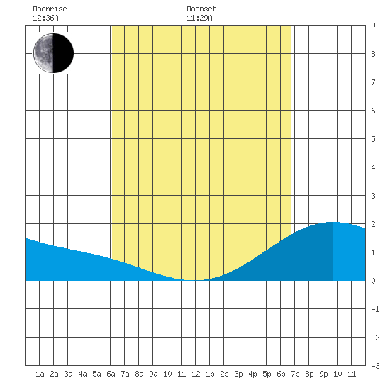 Kahului tide chart for Wednesday, April 12, 2023
