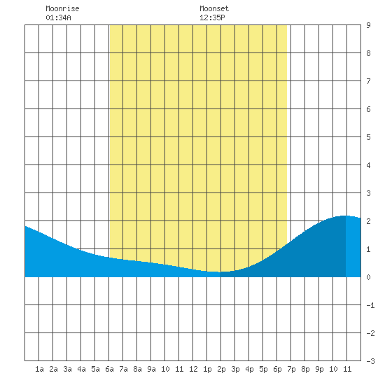 Kahului tide chart for Thursday, April 13, 2023