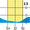Kahului tide chart for Thursday, April 13, 2023