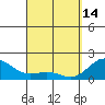 Kahului tide chart for Friday, April 14, 2023