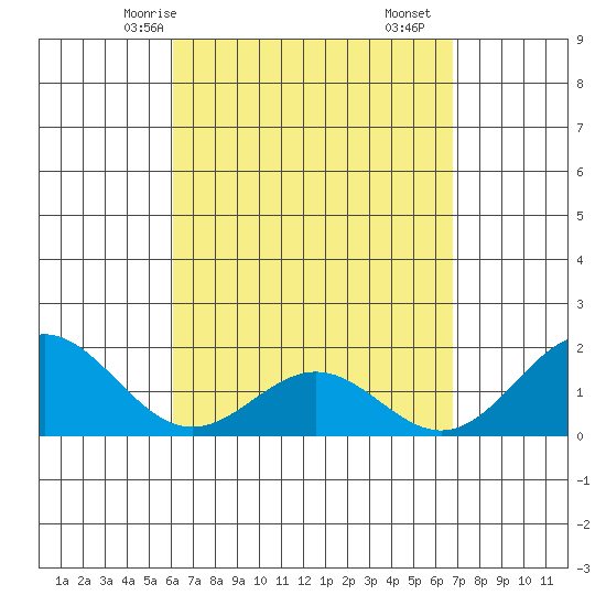 Kahului tide chart for Sunday, April 16, 2023