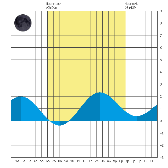 Kahului tide chart for Wednesday, April 19, 2023